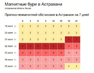 Магнитная буря в Астрахани: советы для метеозависимых